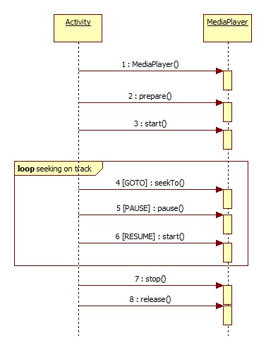 Sequence Diagram Audio Player - Pause and Resume